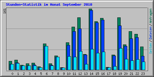 Stunden-Statistik im Monat September 2010