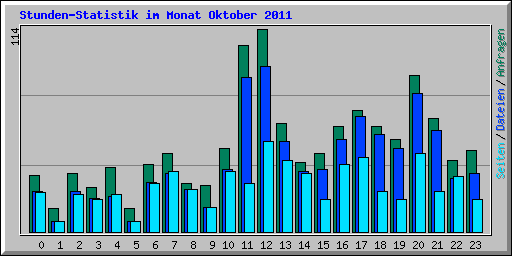 Stunden-Statistik im Monat Oktober 2011