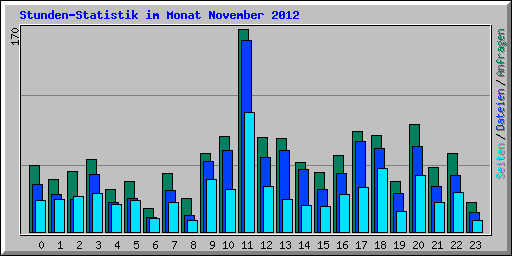 Stunden-Statistik im Monat November 2012