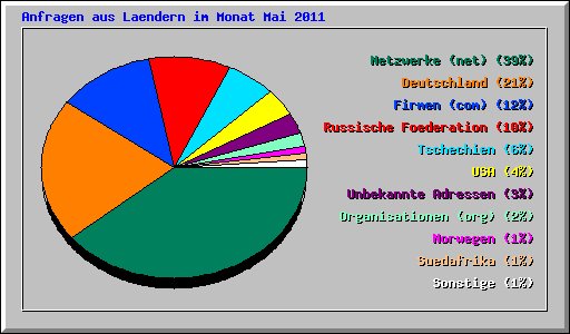 Anfragen aus Laendern im Monat Mai 2011
