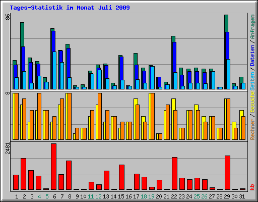 Tages-Statistik im Monat Juli 2009