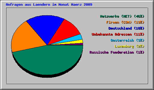 Anfragen aus Laendern im Monat Maerz 2009