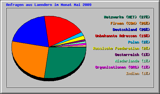 Anfragen aus Laendern im Monat Mai 2009