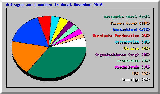 Anfragen aus Laendern im Monat November 2010