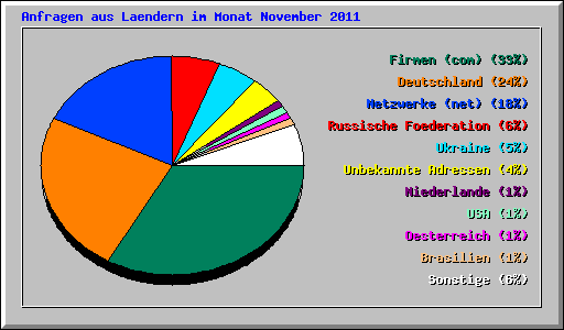 Anfragen aus Laendern im Monat November 2011