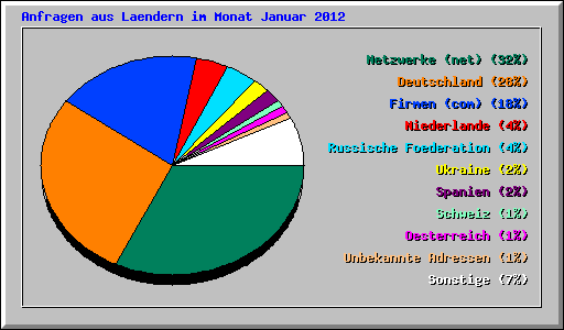 Anfragen aus Laendern im Monat Januar 2012