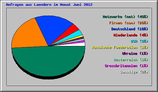Anfragen aus Laendern im Monat Juni 2012