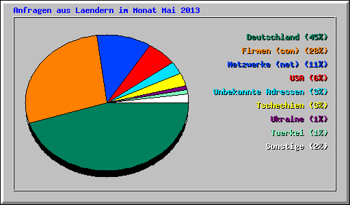 Anfragen aus Laendern im Monat Mai 2013