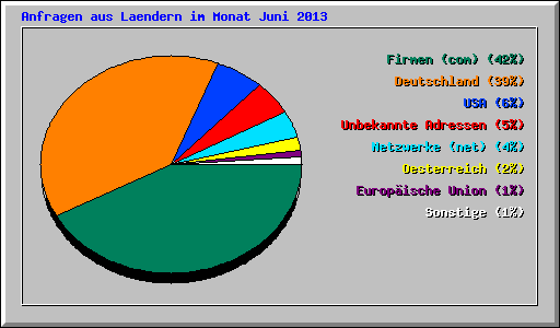 Anfragen aus Laendern im Monat Juni 2013