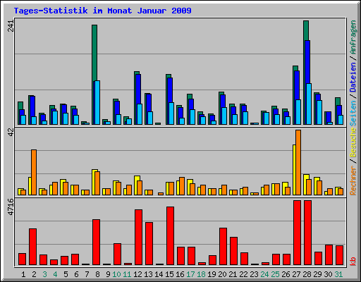 Tages-Statistik im Monat Januar 2009