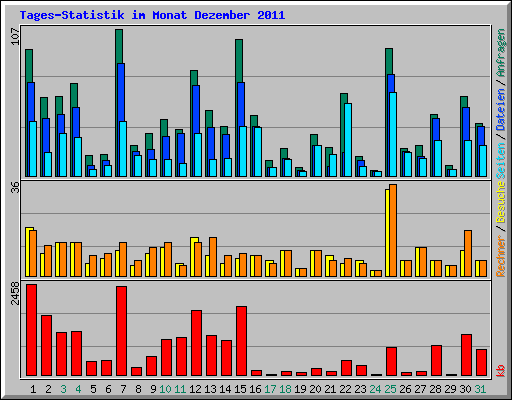 Tages-Statistik im Monat Dezember 2011