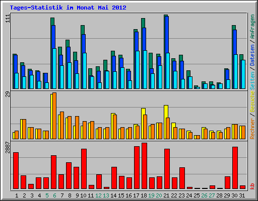 Tages-Statistik im Monat Mai 2012