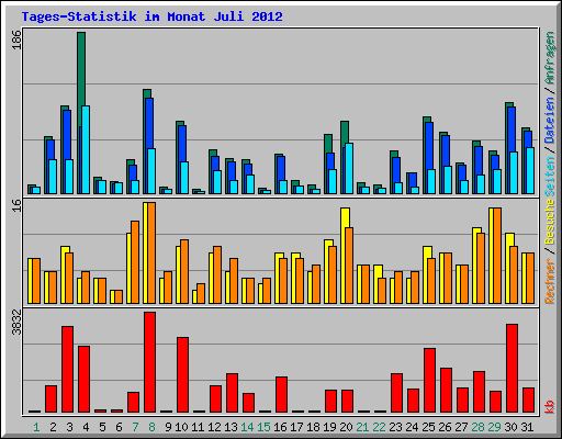 Tages-Statistik im Monat Juli 2012