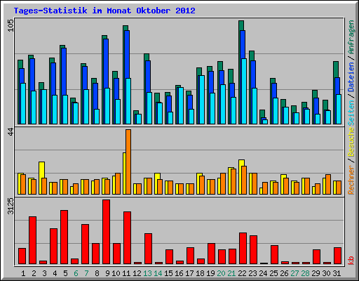 Tages-Statistik im Monat Oktober 2012