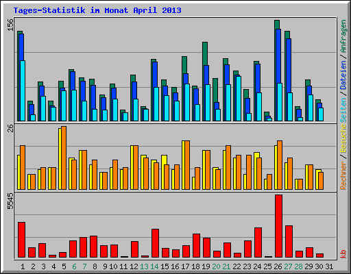 Tages-Statistik im Monat April 2013
