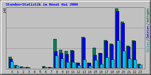 Stunden-Statistik im Monat Mai 2008