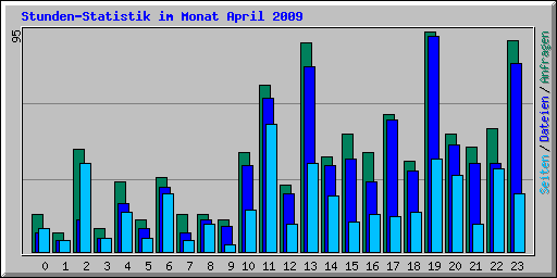 Stunden-Statistik im Monat April 2009