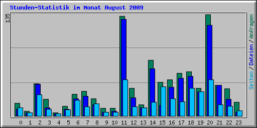 Stunden-Statistik im Monat August 2009