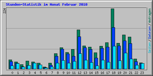 Stunden-Statistik im Monat Februar 2010