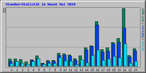 Stunden-Statistik im Monat Mai 2010