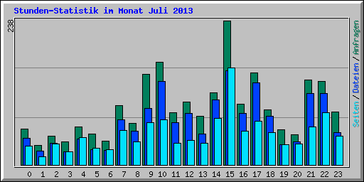Stunden-Statistik im Monat Juli 2013