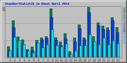 Stunden-Statistik im Monat April 2014