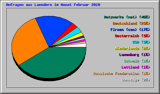 Anfragen aus Laendern im Monat Februar 2010