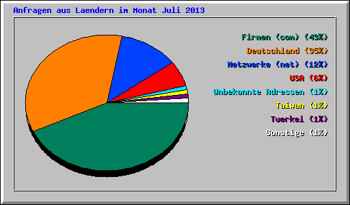 Anfragen aus Laendern im Monat Juli 2013