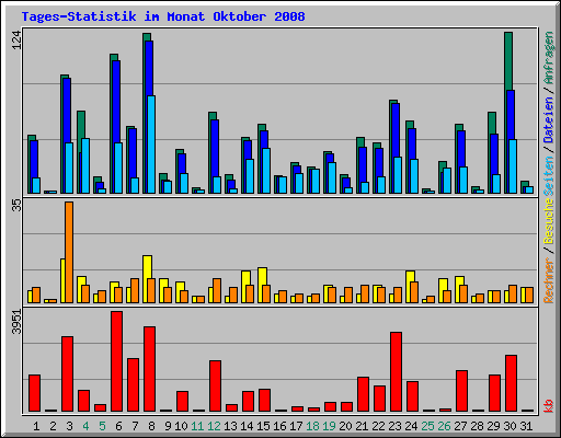 Tages-Statistik im Monat Oktober 2008