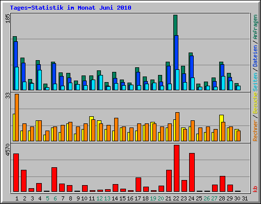 Tages-Statistik im Monat Juni 2010
