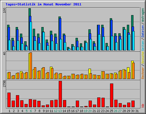 Tages-Statistik im Monat November 2011