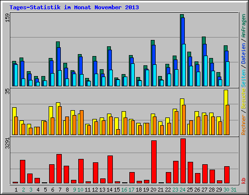 Tages-Statistik im Monat November 2013