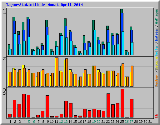 Tages-Statistik im Monat April 2014