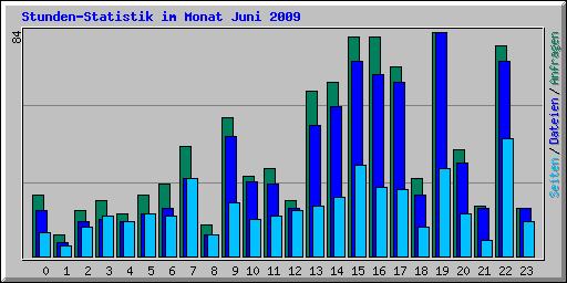 Stunden-Statistik im Monat Juni 2009