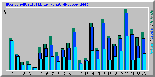 Stunden-Statistik im Monat Oktober 2009