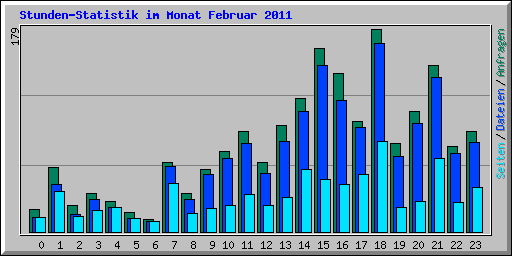 Stunden-Statistik im Monat Februar 2011