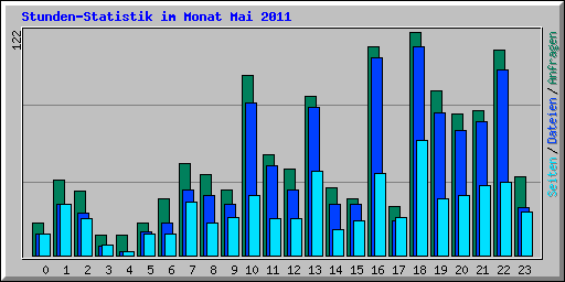 Stunden-Statistik im Monat Mai 2011