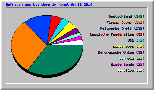 Anfragen aus Laendern im Monat April 2014