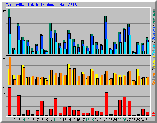 Tages-Statistik im Monat Mai 2013