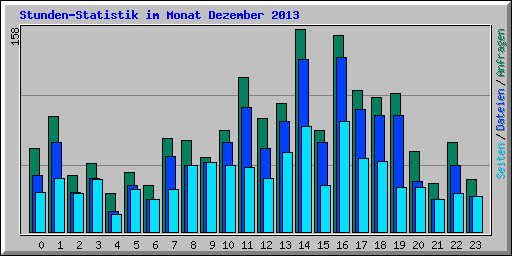Stunden-Statistik im Monat Dezember 2013