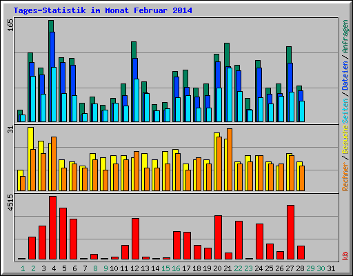 Tages-Statistik im Monat Februar 2014