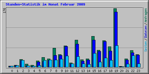 Stunden-Statistik im Monat Februar 2009