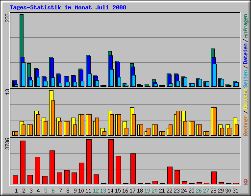 Tages-Statistik im Monat Juli 2008
