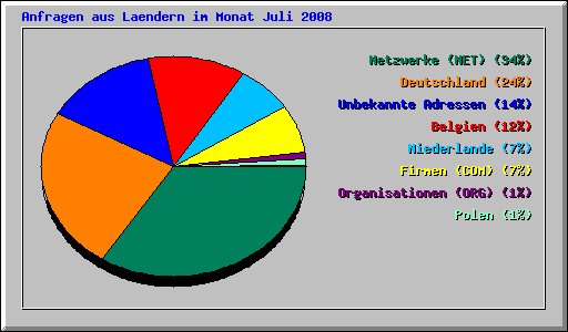 Anfragen aus Laendern im Monat Juli 2008
