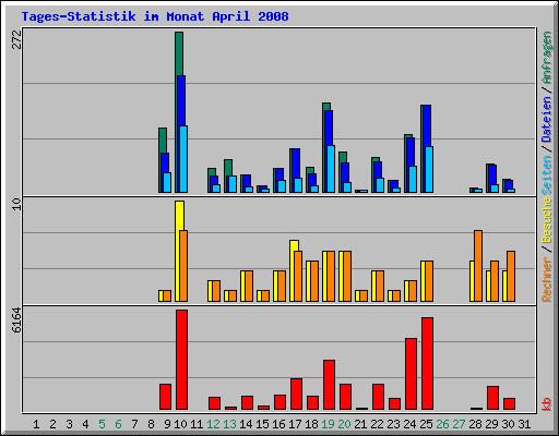 Tages-Statistik im Monat April 2008