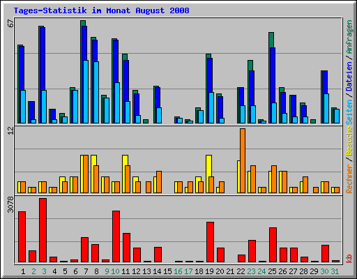 Tages-Statistik im Monat August 2008