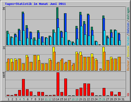 Tages-Statistik im Monat Juni 2011